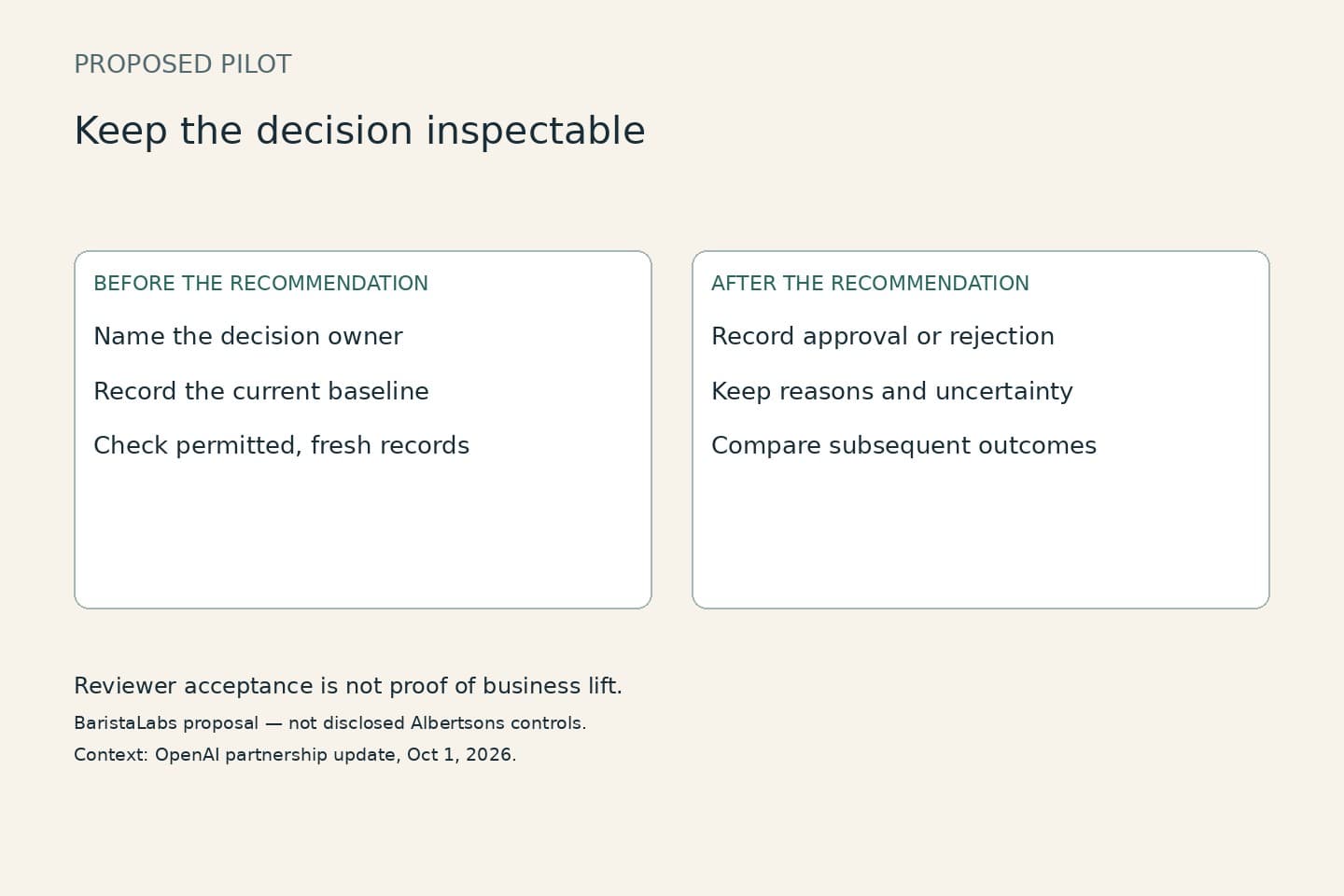 Constructed diagram of checks before and after a merchant recommendation: owner, baseline, permitted records, review decision, uncertainty, and subsequent outcomes.