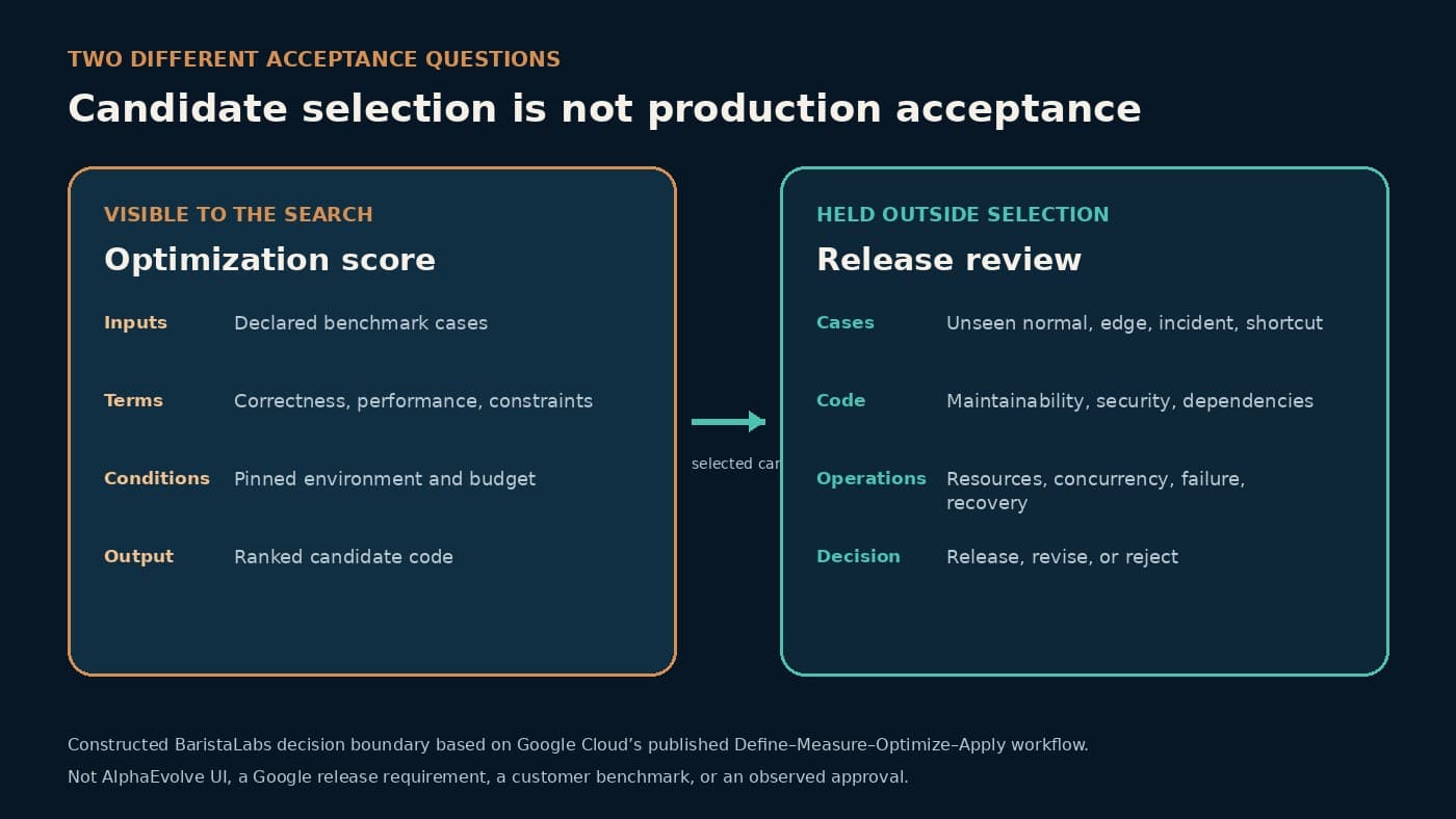 A two-panel diagram sends a selected candidate from optimization inputs visible to the search into a separate release review with unseen cases, code checks, operating checks, and release, revision, or rejection outcomes.