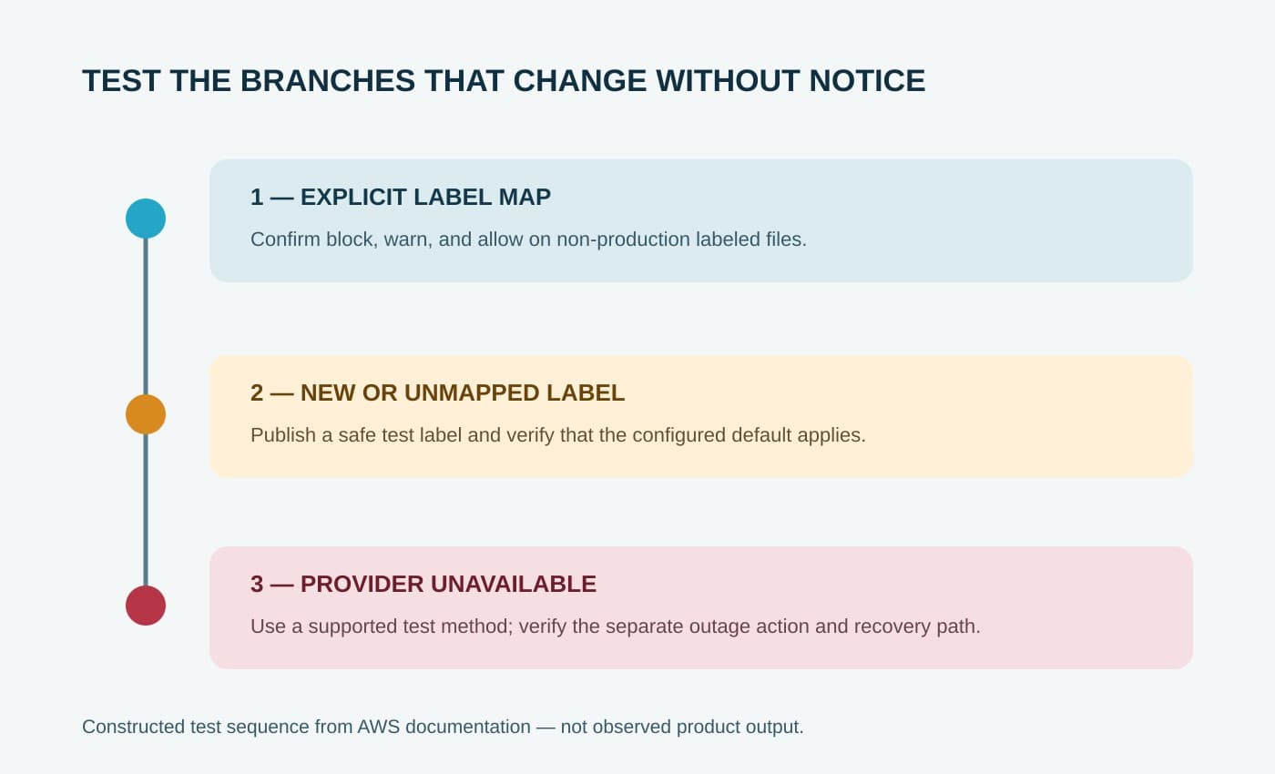 A three-step test sequence checks explicit label actions, the default for a new or unmapped label, and the provider-outage branch.