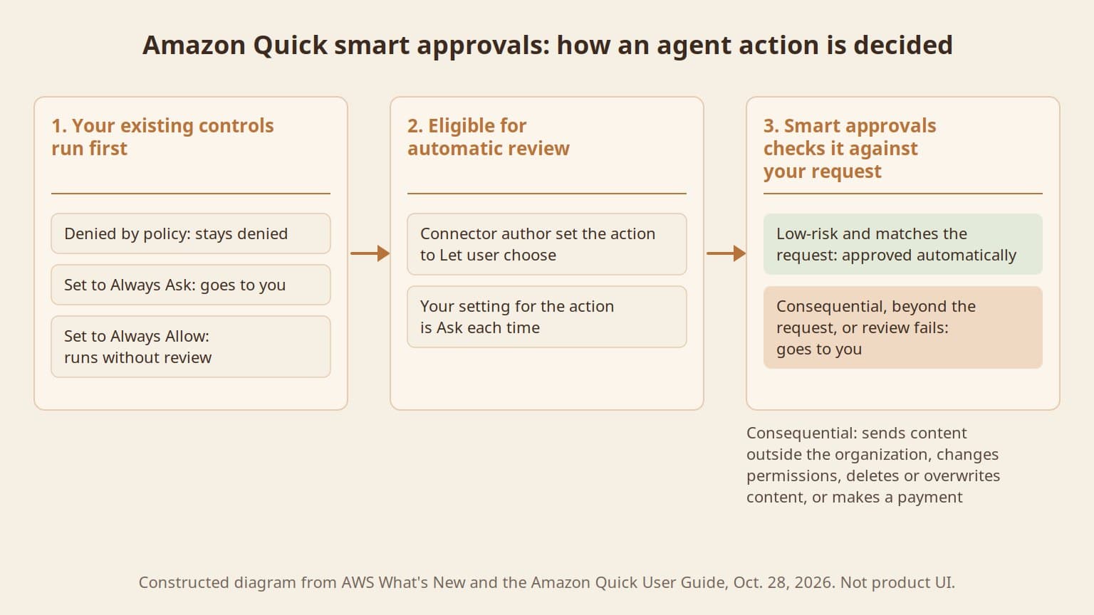 Three-step flow diagram titled Amazon Quick smart approvals: how an agent action is decided. Step 1, your existing controls run first: denied by policy stays denied, Always Ask goes to you, Always Allow runs without review. Step 2, eligible for automatic review only when the connector author set the action to Let user choose and your setting is Ask each time. Step 3, smart approvals checks it against your request: low-risk actions that match are approved automatically; consequential actions, actions beyond the request, or failed reviews go to you.