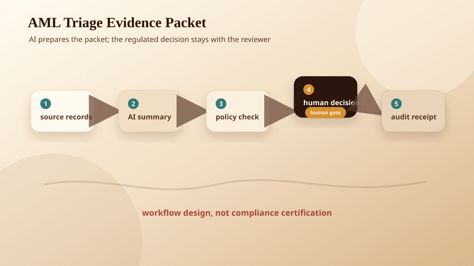 A regulated alert-triage evidence packet showing AI-prepared facts, policy checks, human approval, and receipt logging.