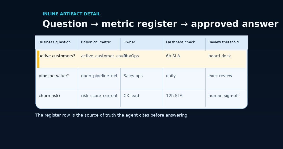 An analytics source-of-truth register detail showing business questions mapped to canonical metrics, owners, freshness checks, and review thresholds.