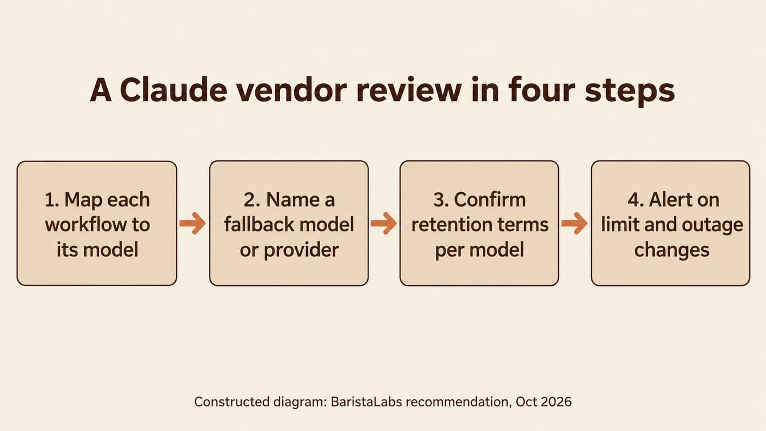 Diagram titled A Claude vendor review in four steps. Four numbered panels connected by arrows: 1. Map each workflow to its model; 2. Name a fallback model or provider; 3. Confirm retention terms per model; 4. Alert on limit and outage changes.