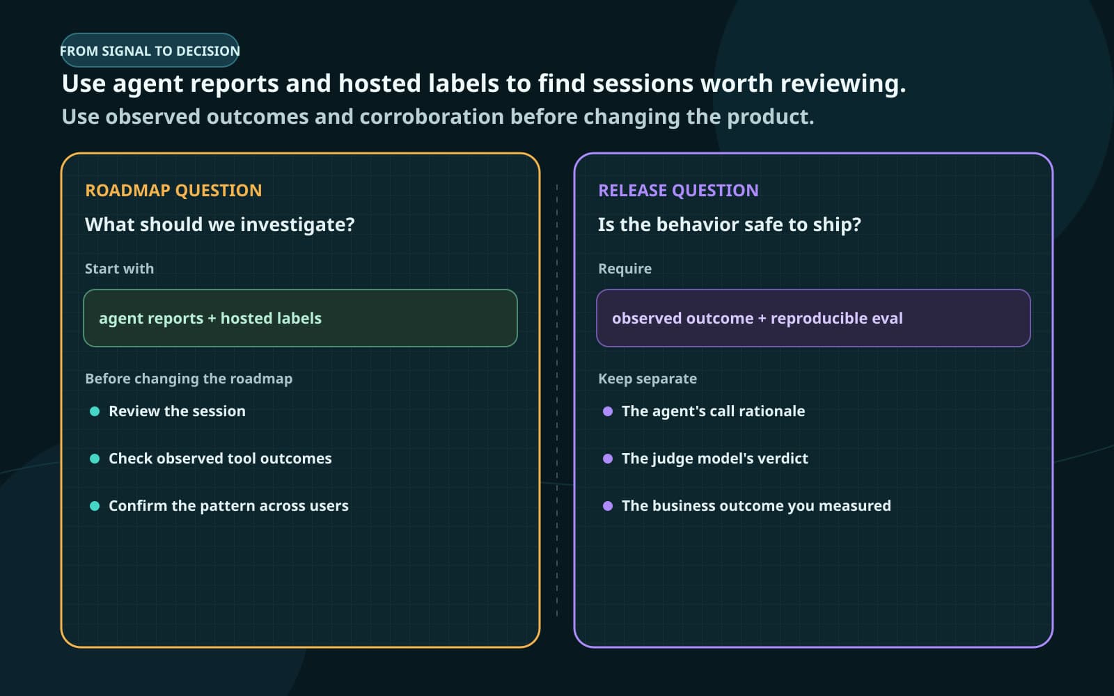 A constructed diagram shows agent-reported intent and frustration plus hosted labels selecting sessions for roadmap review, while observed outcomes and reproducible evaluation support release decisions.