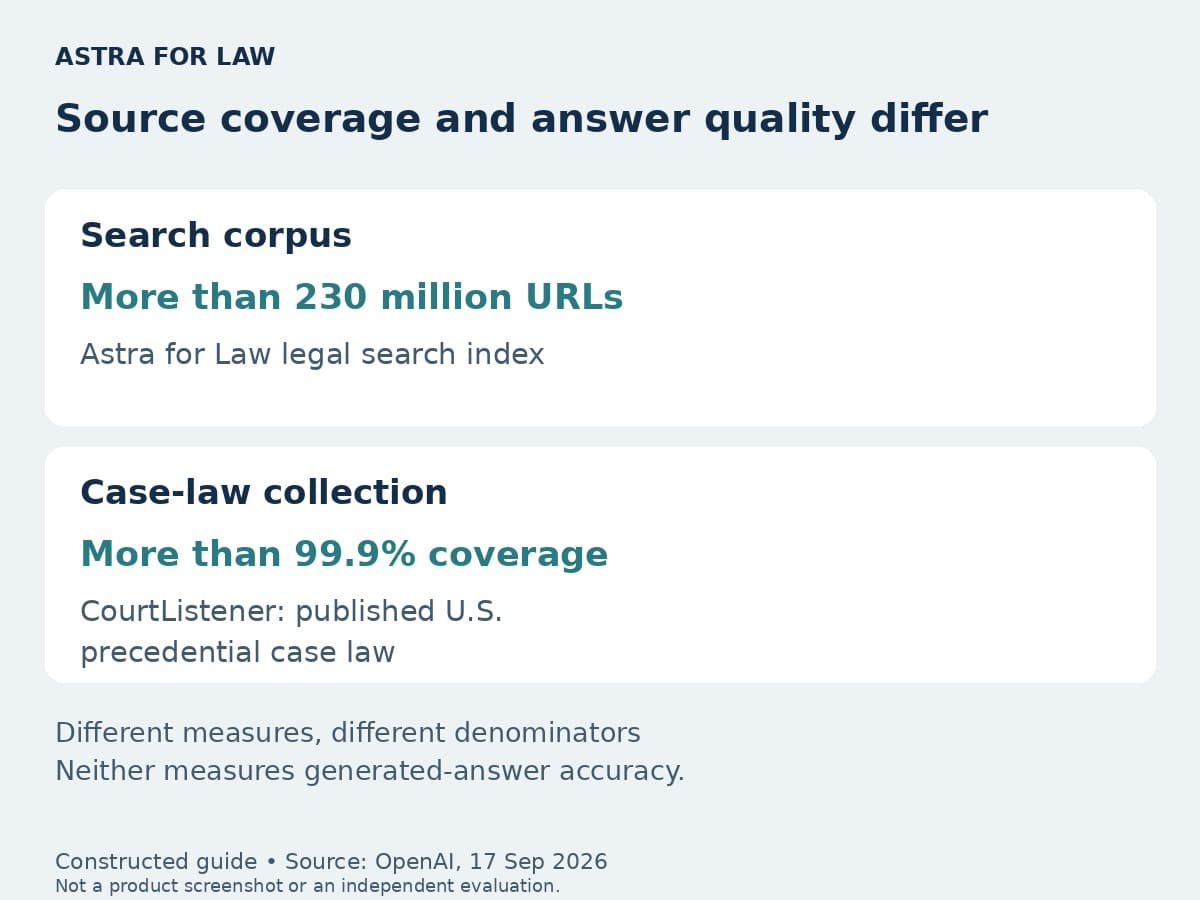 A constructed comparison labels Astra for Law's search corpus as more than 230 million URLs and CourtListener's collection coverage as more than 99.9% of published U.S. precedential case law.