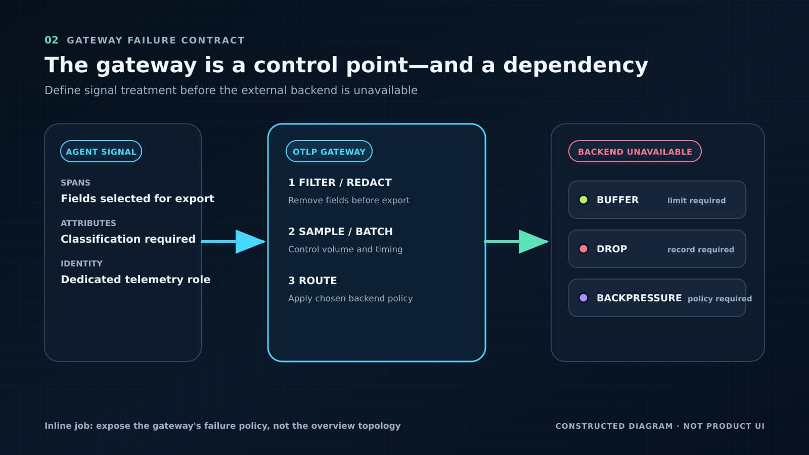 Agent signal fields pass through an OTLP gateway before a backend failure branches to required buffer, drop, or backpressure policies.