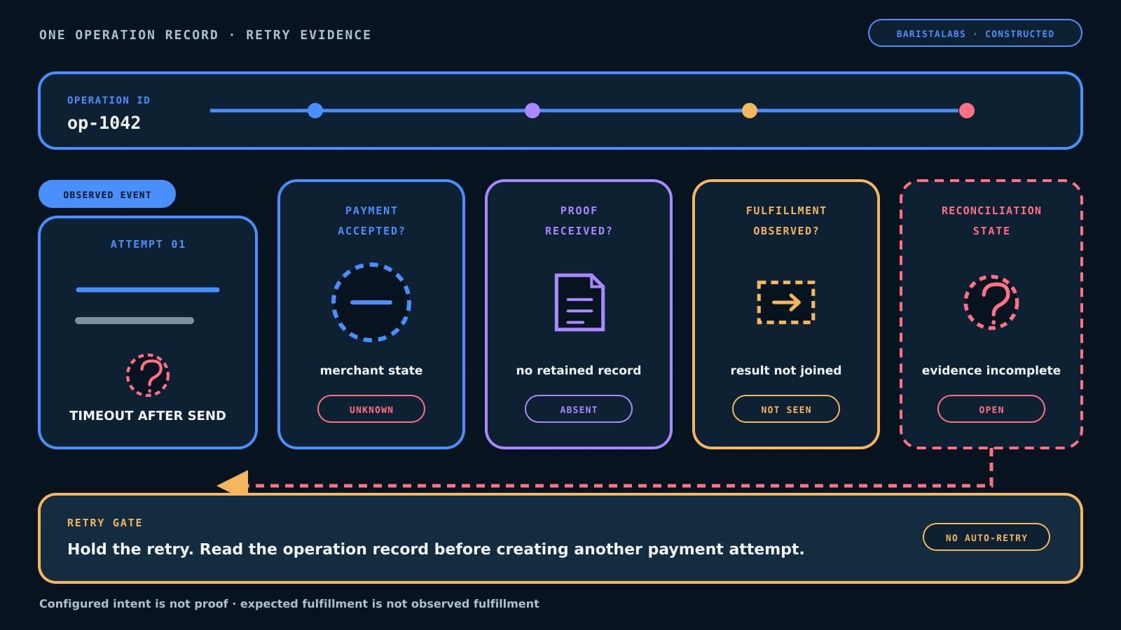 Evidence-state diagram for operation op-1042 after a send timeout on attempt 01. Payment acceptance is unknown, the retained payment-proof record is absent, fulfillment is not seen, and reconciliation remains open. A retry gate says to read the operation record before another payment attempt.