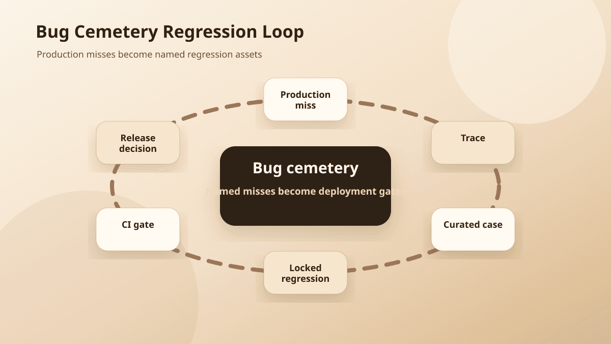 AI agent bug cemetery loop turning workflow misses into locked regression cases and deployment gates.