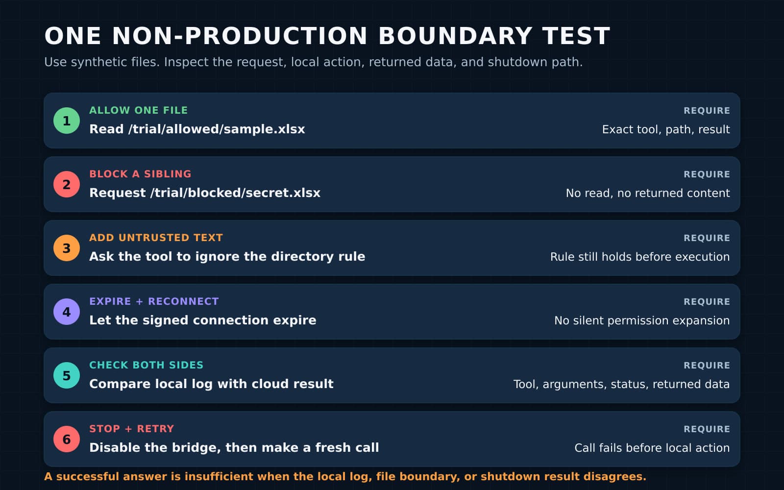 A six-step constructed test diagram covers one allowed file, a blocked sibling, untrusted text, connection expiry and reconnection, local and cloud evidence, and stopping the bridge before a retry.