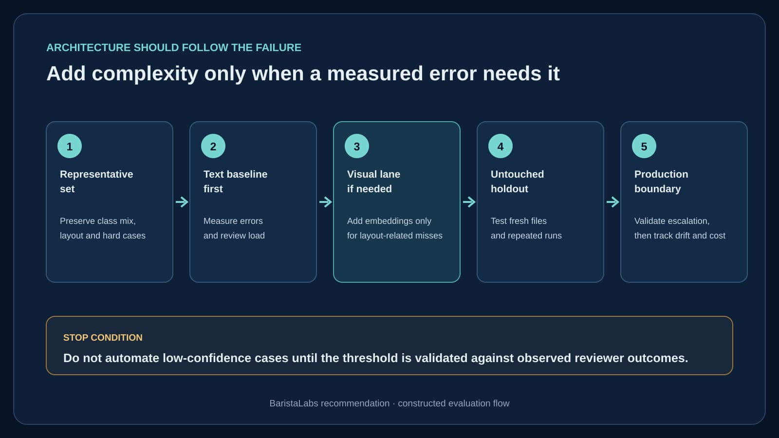 A constructed five-step evaluation flow moves from a representative document set to a text baseline, an optional visual lane, an untouched holdout, and a production boundary. A stop condition says not to automate low-confidence cases until the threshold is validated against observed reviewer outcomes.