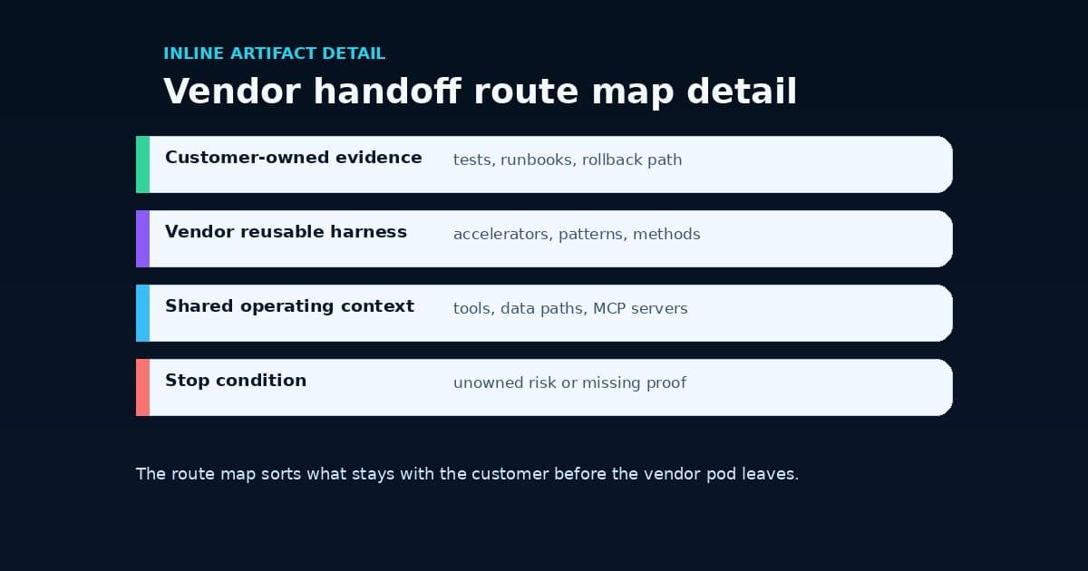 An AI vendor handoff route map showing customer-owned evidence, vendor reusable harness, shared operating context, and stop-condition lanes.