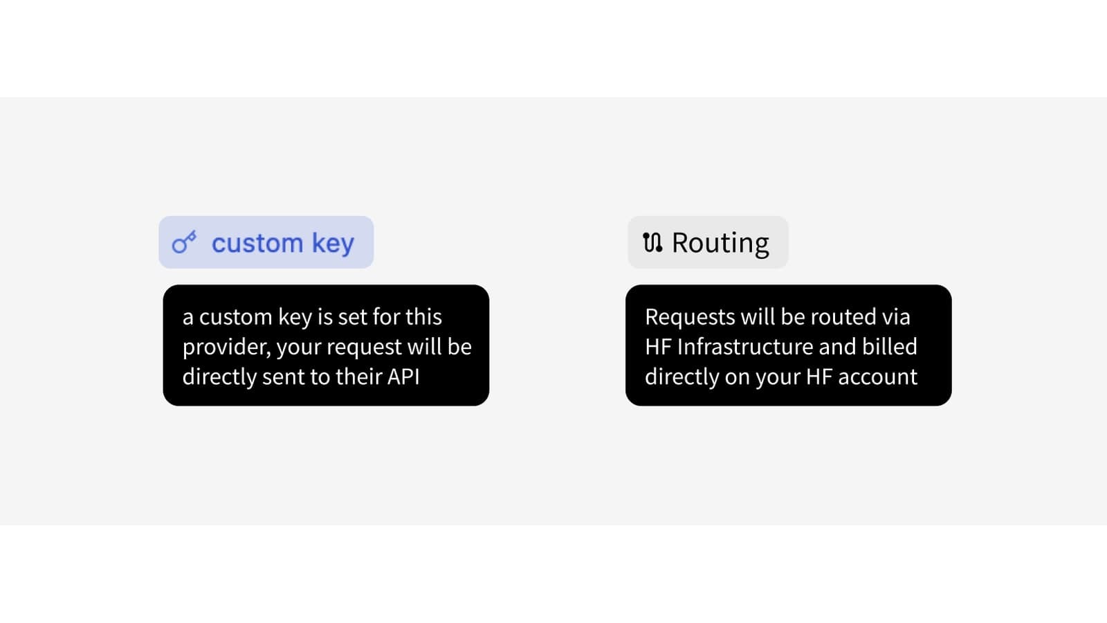 Two official callouts compare a custom key, which sends the request directly to the provider API, with routing through Hugging Face infrastructure and billing on the Hugging Face account.