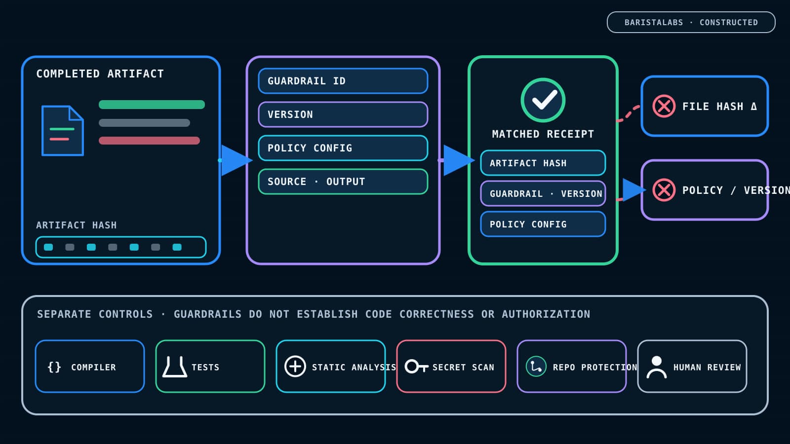 A receipt binds a completed artifact hash to guardrail and policy context, then invalidates when either changes.