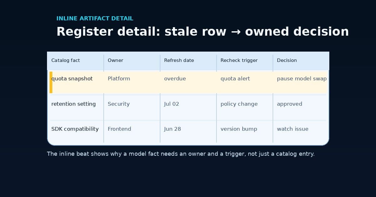 A model facts register detail showing a stale quota row with an owner, overdue refresh date, recheck trigger, and decision status.