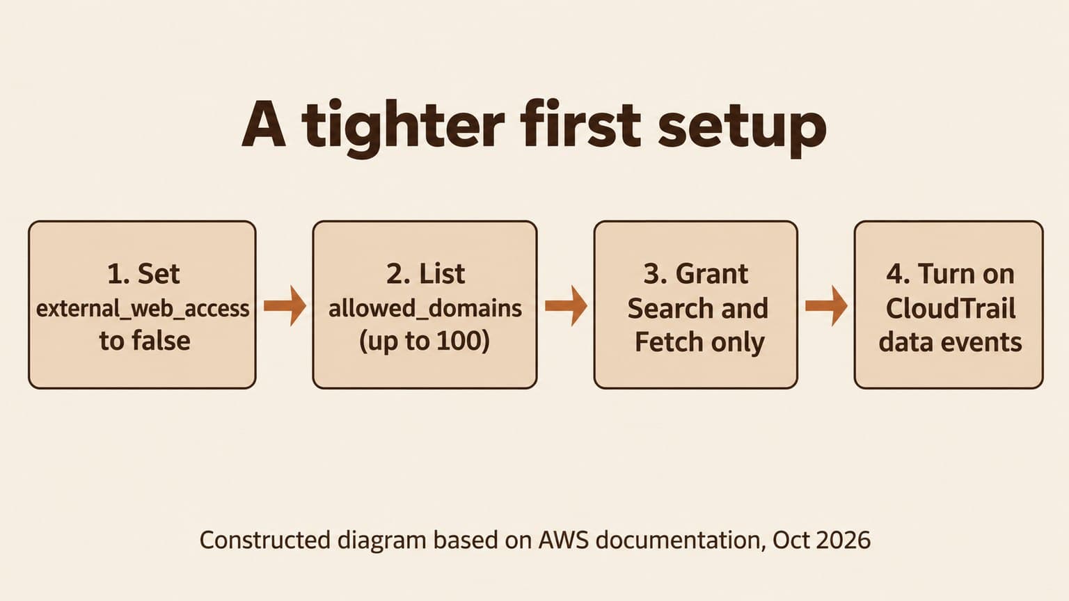 Diagram titled A tighter first setup. Four numbered panels connected by arrows: 1. Set external_web_access to false; 2. List allowed_domains (up to 100); 3. Grant Search and Fetch only; 4. Turn on CloudTrail data events.