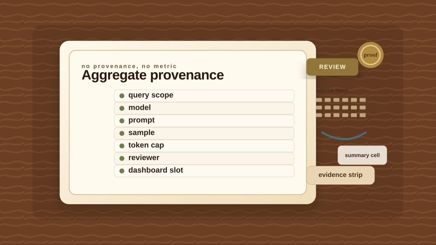 An AI aggregate provenance card shows grouped source rows feeding a summary cell beside query scope, model, prompt, sample, token cap, reviewer, and dashboard slot fields.