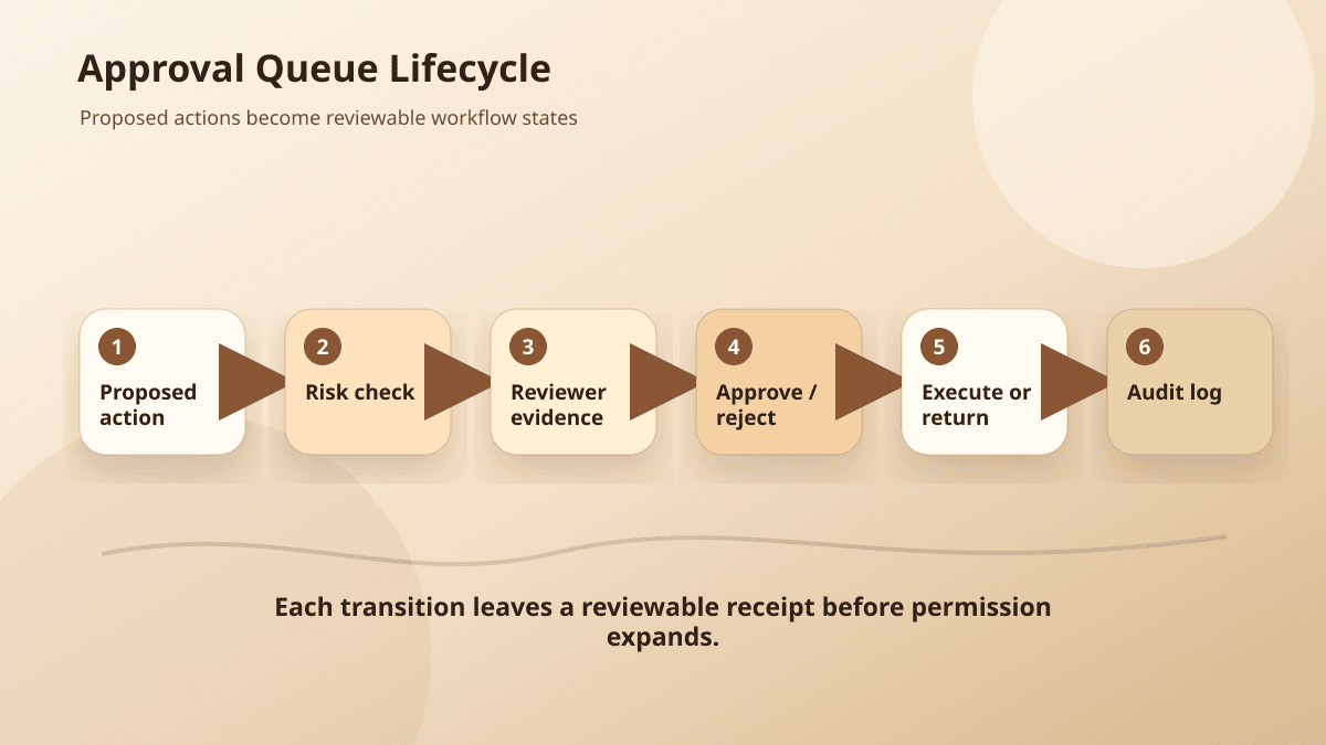 AI approval queue lifecycle from proposed action through review, approval, execution, and audit log.