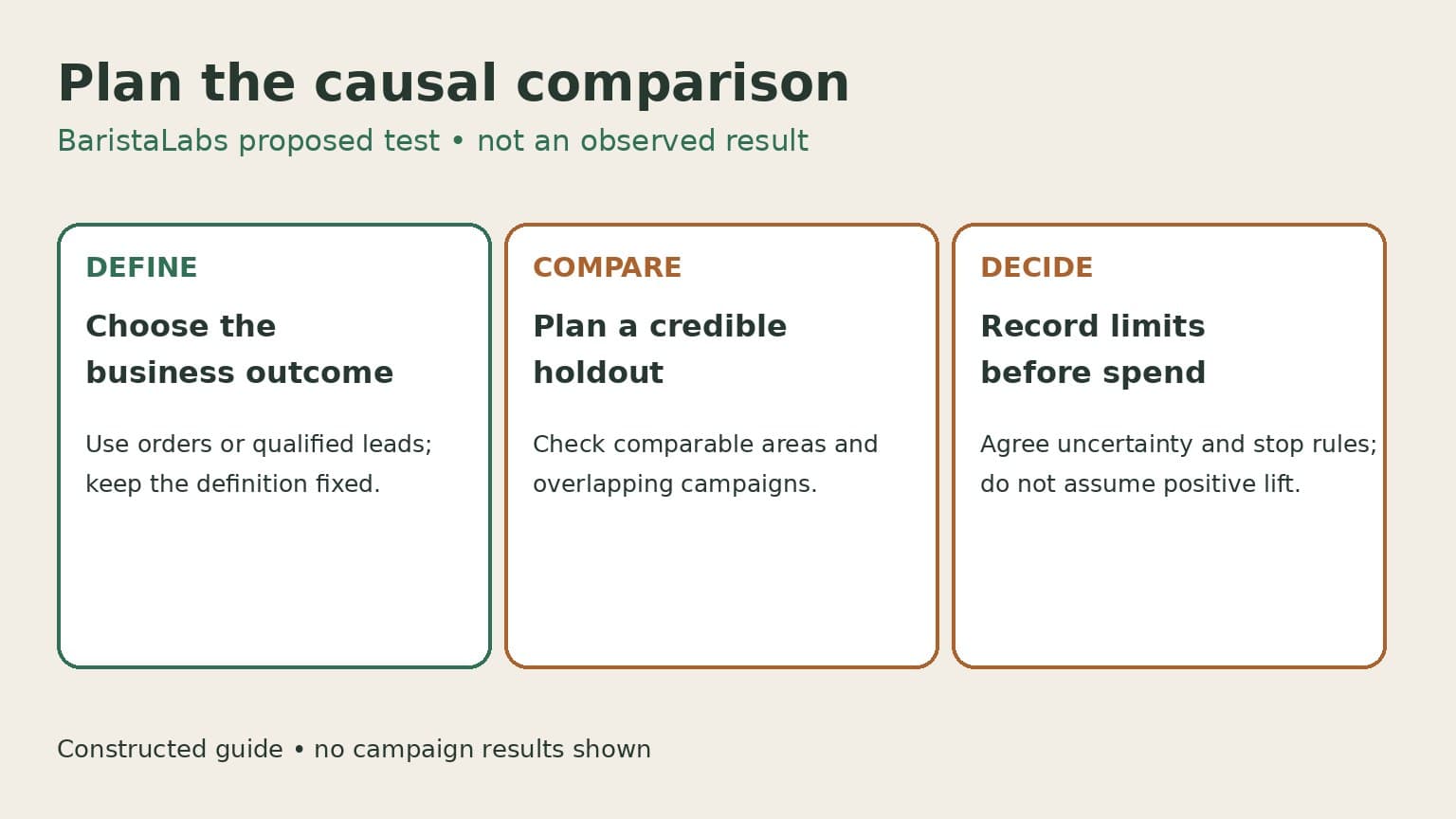 Proposed causal comparison defines an outcome, plans a credible holdout, and records uncertainty and stop rules before advertising spend.