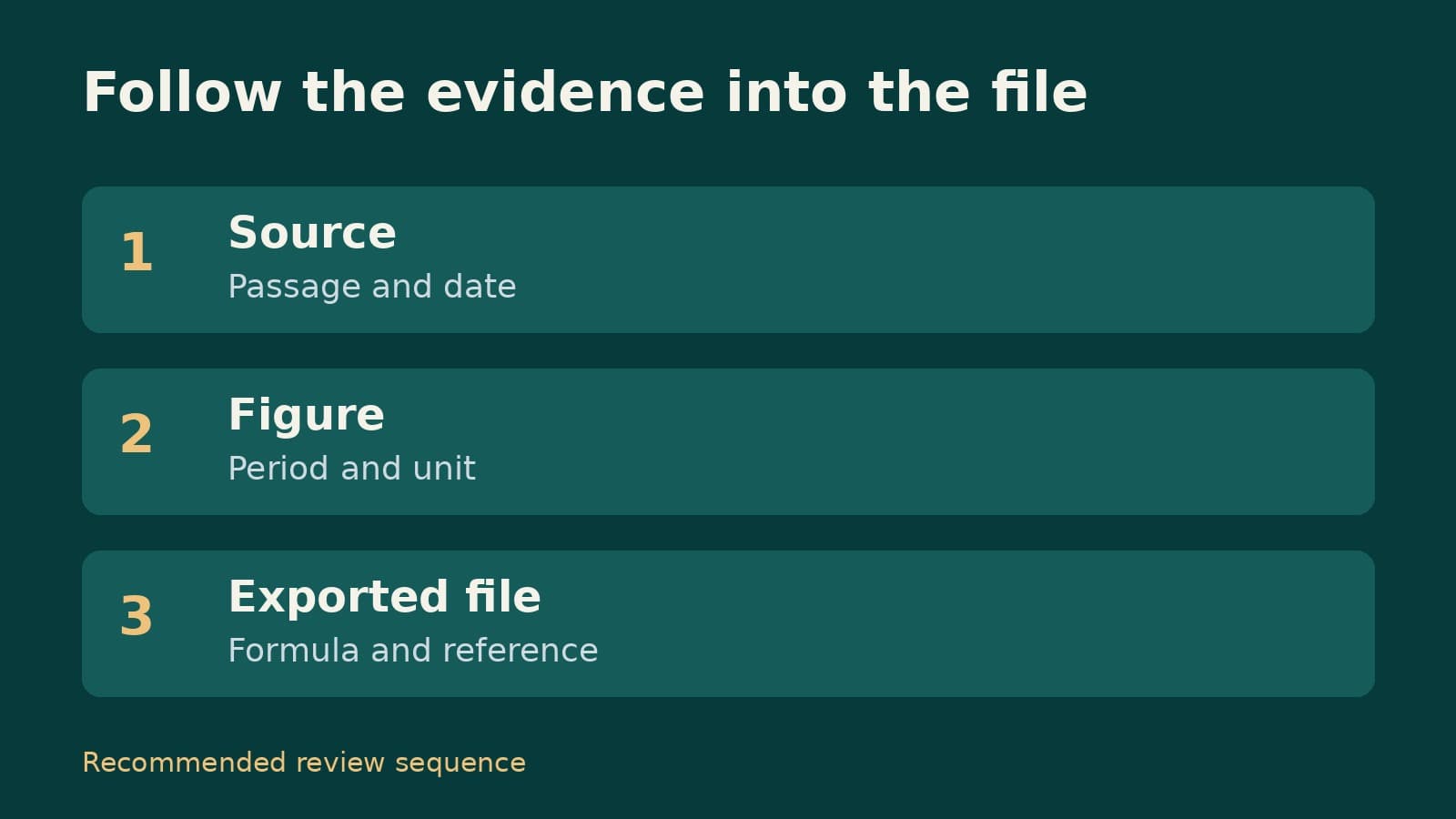 A teal review diagram lists source, figure, and exported file, with checks for passage and date, period and unit, and formula and reference.