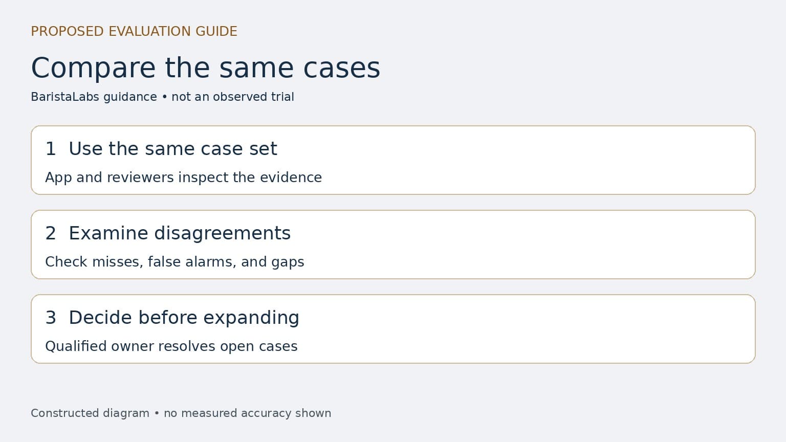 Proposed evaluation compares the app and experienced reviewers on the same cases, then resolves disagreements before broader use.