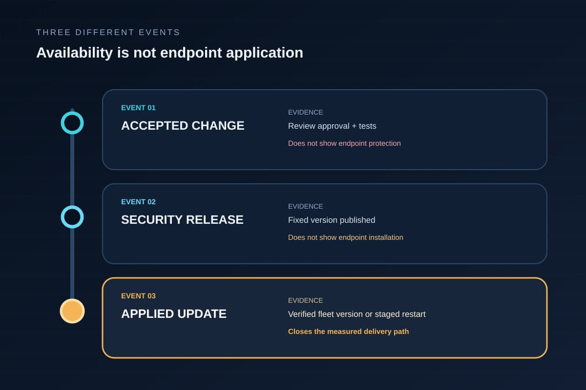 A three-event diagram separates an accepted change, a security release, and an applied update, naming evidence and what each event proves about endpoint protection.
