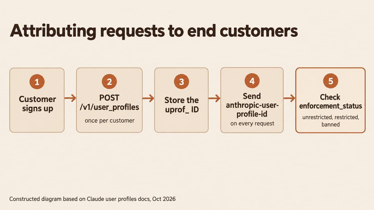 Diagram: five steps in a row. A customer signs up, the platform calls POST /v1/user_profiles once per customer, stores the uprof_ ID, sends anthropic-user-profile-id on every request, and checks enforcement_status, which can be unrestricted, restricted or banned.