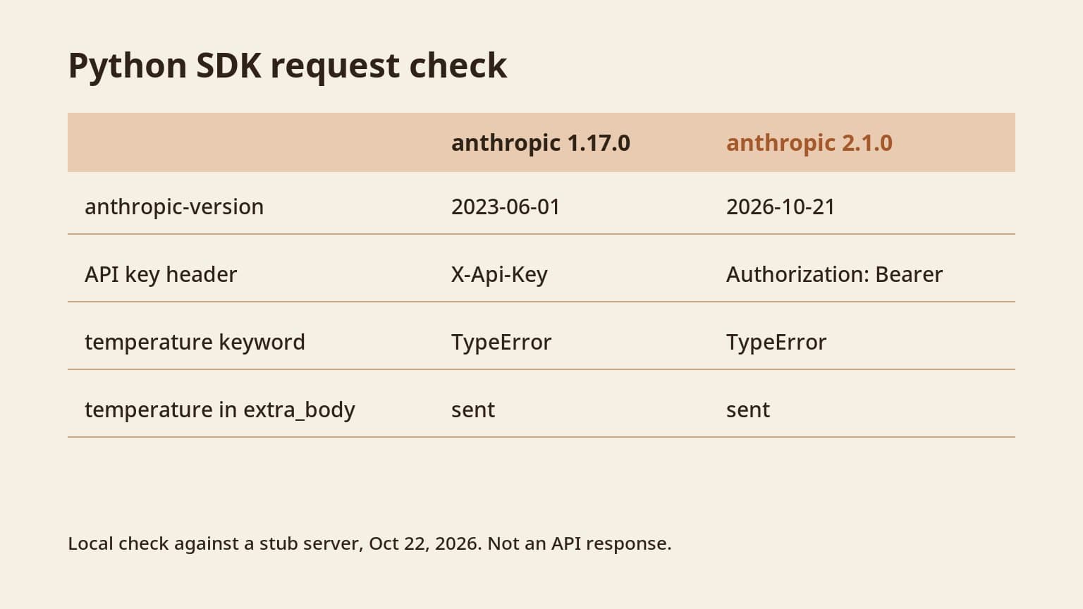 Table: in a local check, anthropic 1.17.0 sent anthropic-version 2023-06-01 and an X-Api-Key header, while 2.1.0 sent 2026-10-21 and Authorization: Bearer. Both raised TypeError for a temperature keyword and both sent temperature passed in extra_body.
