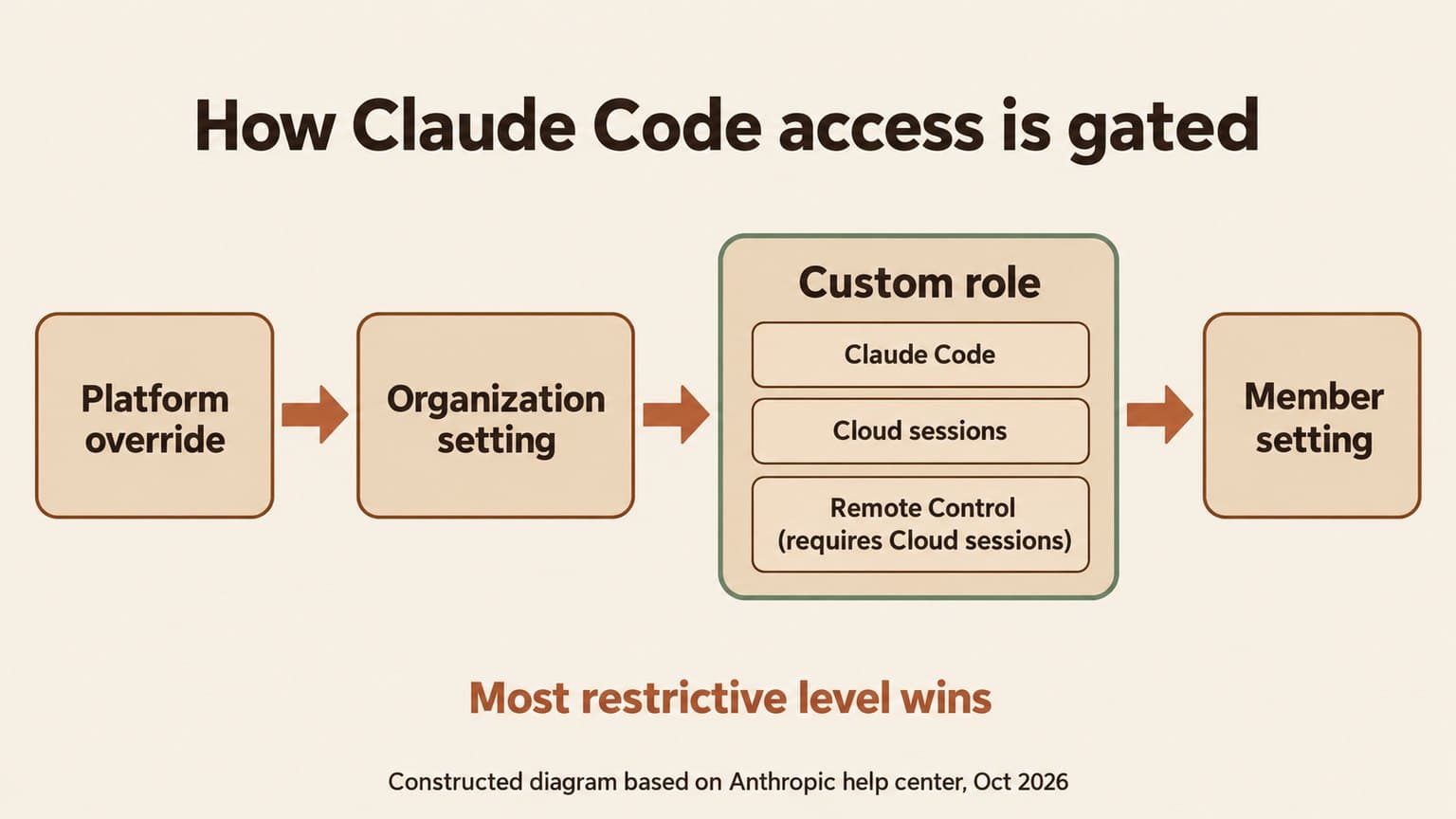 Diagram titled How Claude Code access is gated. Four boxes connected by arrows, Platform override, Organization setting, Custom role and Member setting, with the caption Most restrictive level wins. The Custom role box lists Claude Code, Cloud sessions, and Remote Control (requires Cloud sessions).