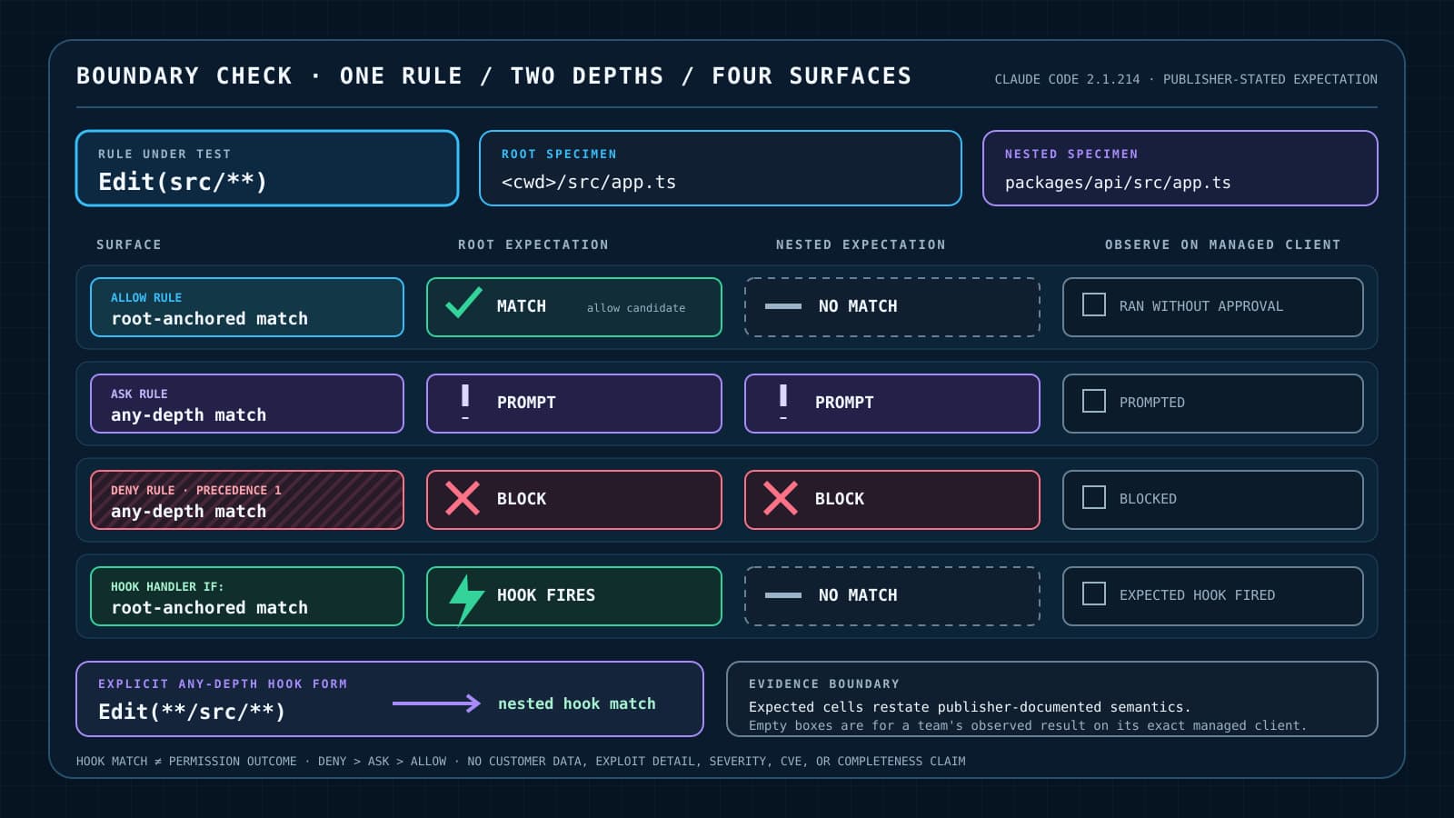 A constructed matrix tests Edit(src/**) at a root src file and a nested packages/api/src file. The root path matches allow, ask, deny, and hook-if; the nested path matches ask and deny but not allow or hook-if. A separate row shows Edit(**/src/**) for an any-depth hook match.
