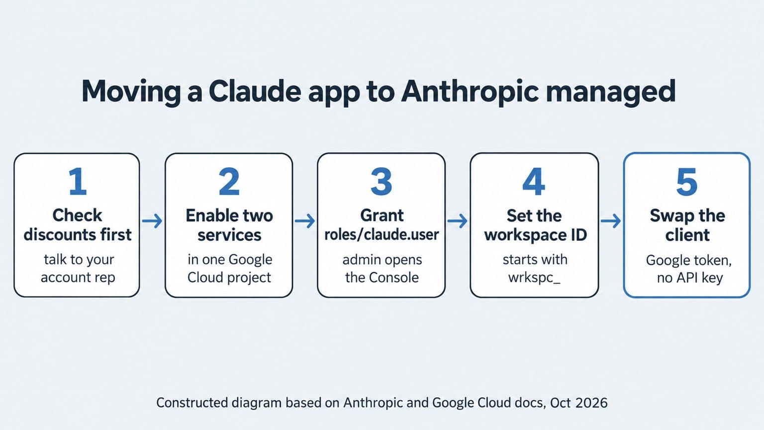 Diagram: five steps for moving a Claude app to Anthropic managed. Check discounts first with your account rep, enable two services in one Google Cloud project, grant roles/claude.user (admin opens the Console), set the workspace ID that starts with wrkspc_, and swap the client to use a Google token with no API key.
