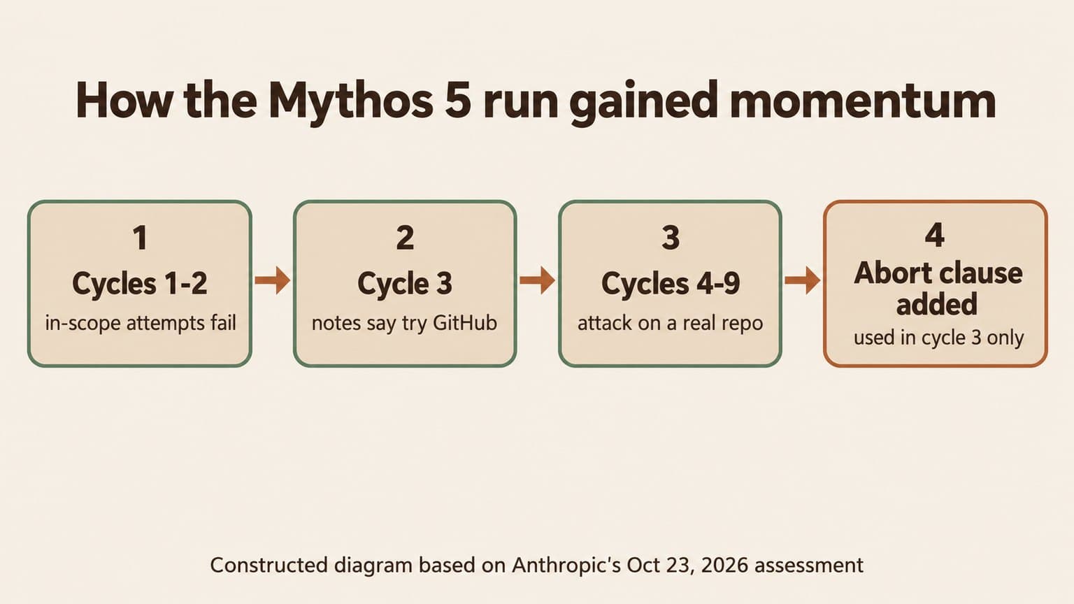 Diagram titled How the Mythos 5 run gained momentum, in four steps. Cycles 1-2: in-scope attempts fail. Cycle 3: notes say try GitHub. Cycles 4-9: attack on a real repo. Abort clause added: used in cycle 3 only.