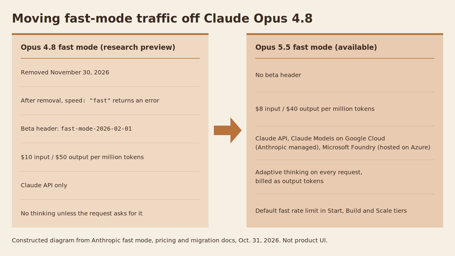 Two-panel diagram comparing Opus 4.8 fast mode, removed November 30, 2026, needing the fast-mode-2026-02-01 beta header, priced at $10 input and $50 output per million tokens, Claude API only, with no thinking unless requested, against Opus 5.5 fast mode with no beta header, $8 and $40 pricing, availability on the Claude API, Claude Models on Google Cloud (Anthropic managed) and Microsoft Foundry, adaptive thinking on every request, and a default fast rate limit in Start, Build and Scale tiers