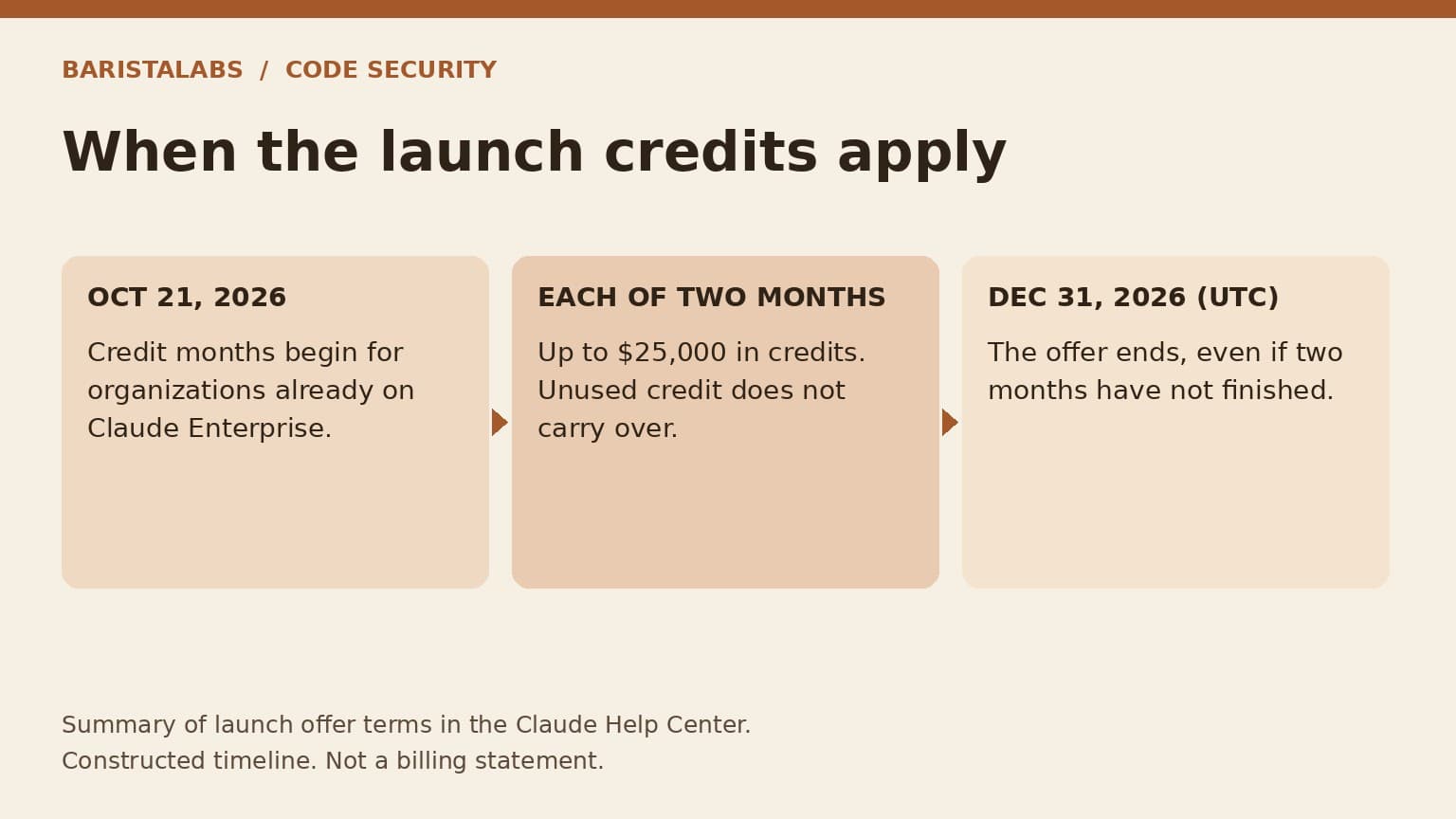 A timeline shows the launch credit months starting October 21, 2026 for existing Claude Enterprise organizations, up to $25,000 per month with no carryover, and the offer ending December 31, 2026 UTC.