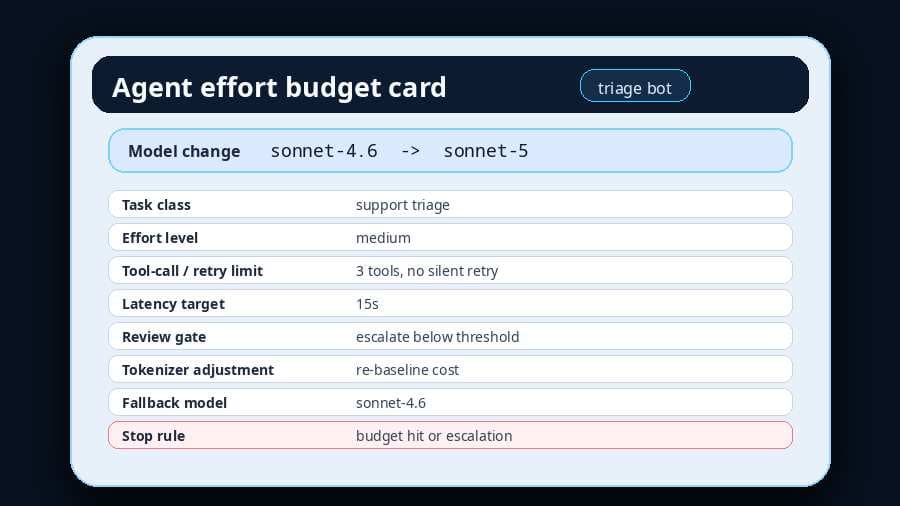 A filled agent effort budget card showing a model change to Claude Sonnet 5 with limits for effort, tool calls, review, fallback model, and stop rule.