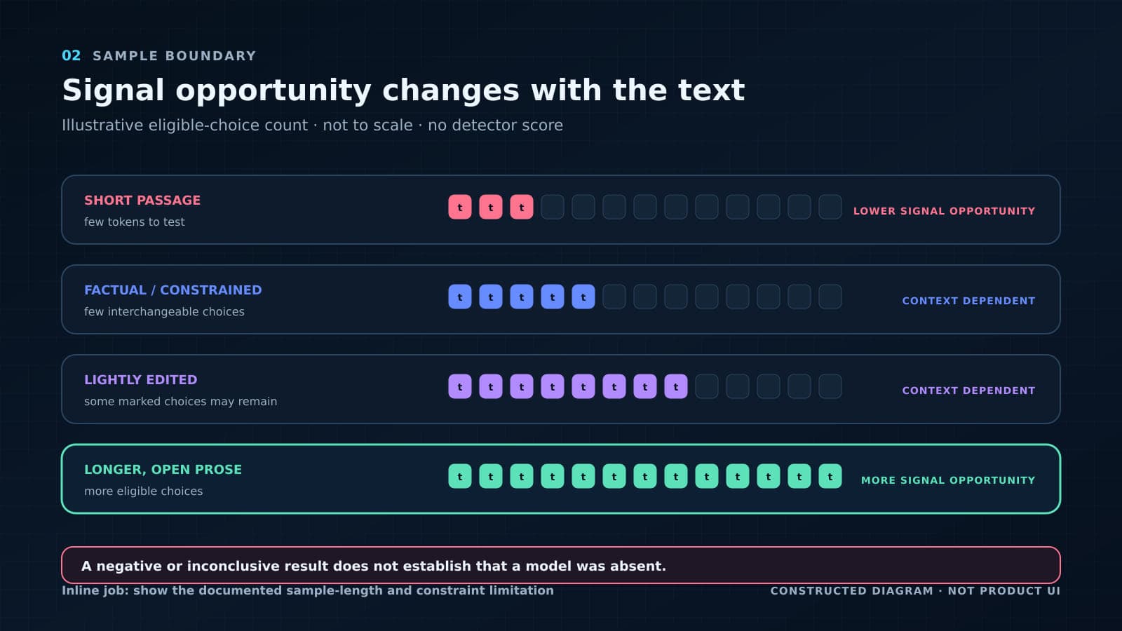 Four text conditions show illustrative eligible token choices increasing from short or constrained passages to longer open prose, with a warning that an inconclusive result does not establish model absence.