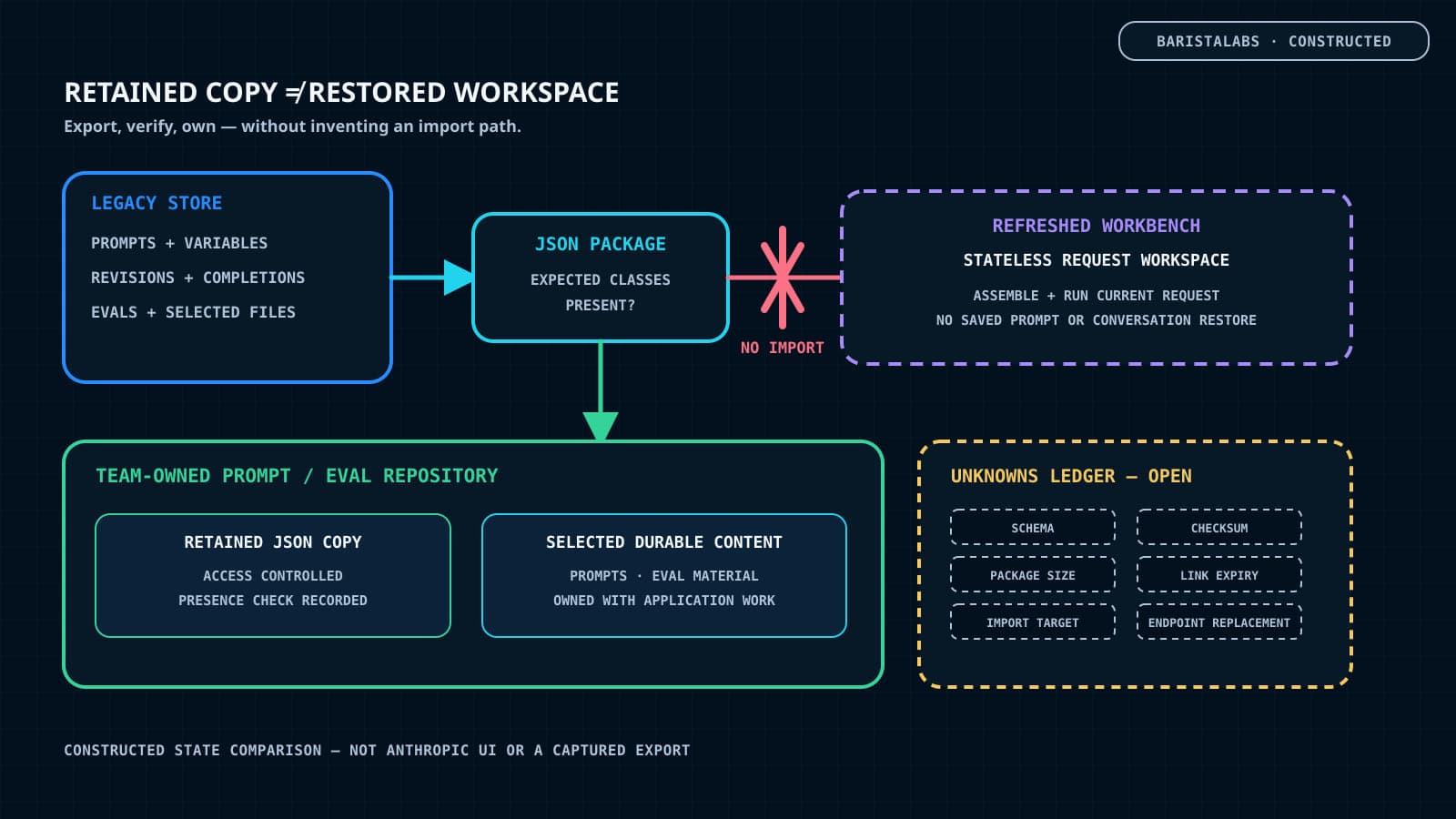 A BaristaLabs-constructed state comparison shows legacy Workbench assets copied into a JSON export, the package checked and stored in a team-owned repository, and a blocked import path to refreshed Workbench, with undocumented package and restoration details retained as unknowns.