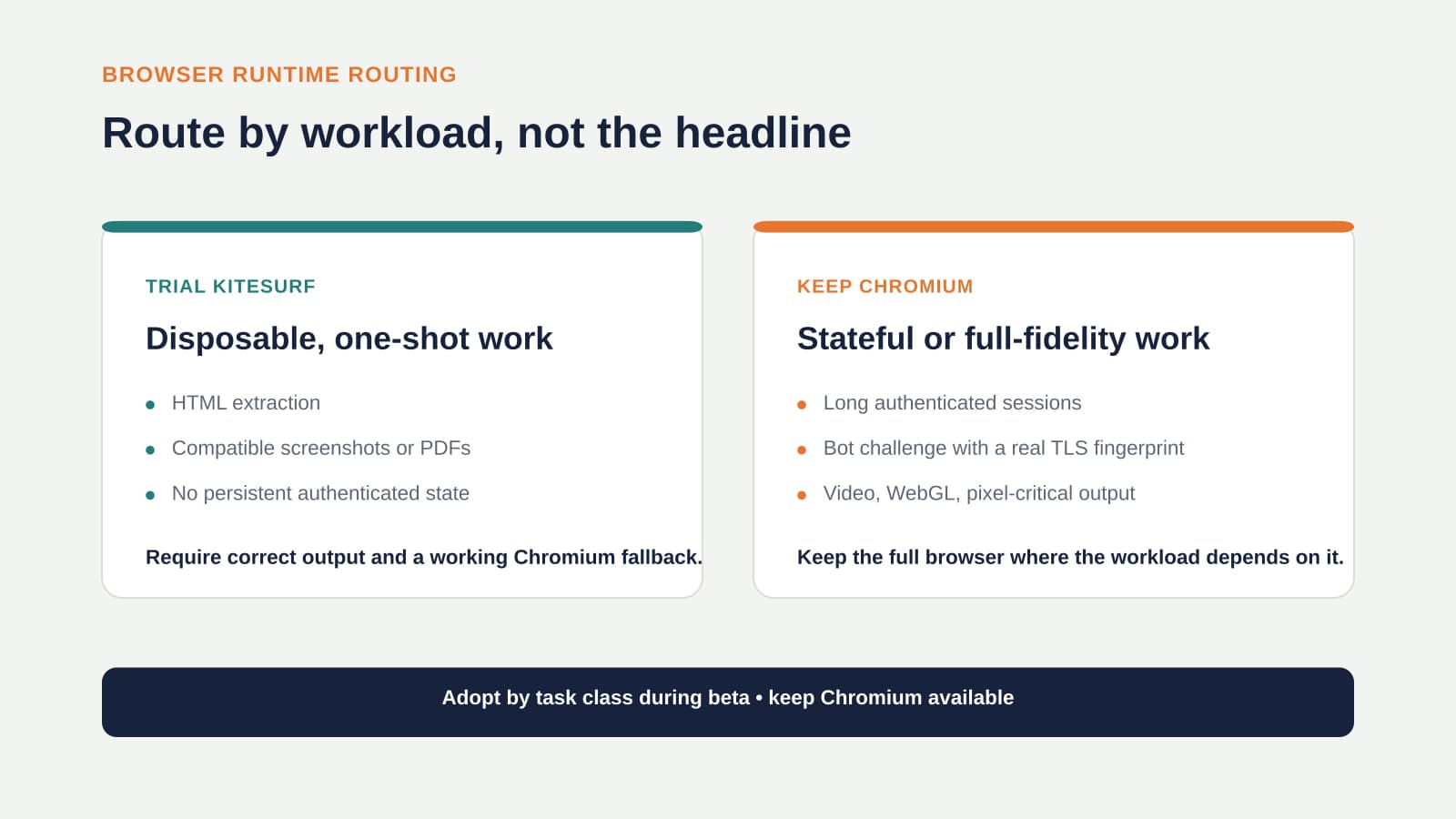 A two-column diagram routes disposable one-shot browser jobs to a Kitesurf beta trial and persistent, anti-bot-sensitive, video, WebGL, or pixel-critical jobs to Chromium.