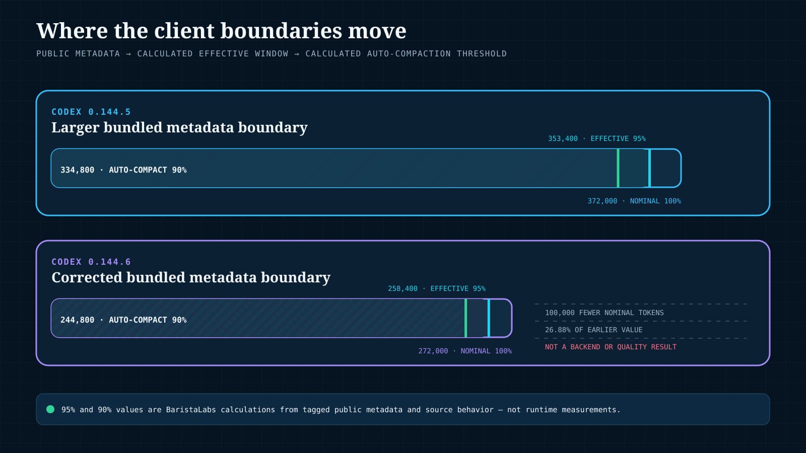 A constructed comparison shows Codex 0.144.5 with 372,000 nominal tokens, a calculated 353,400 effective window, and a calculated 334,800 automatic-compaction threshold; Codex 0.144.6 shows 272,000, 258,400, and 244,800 respectively.