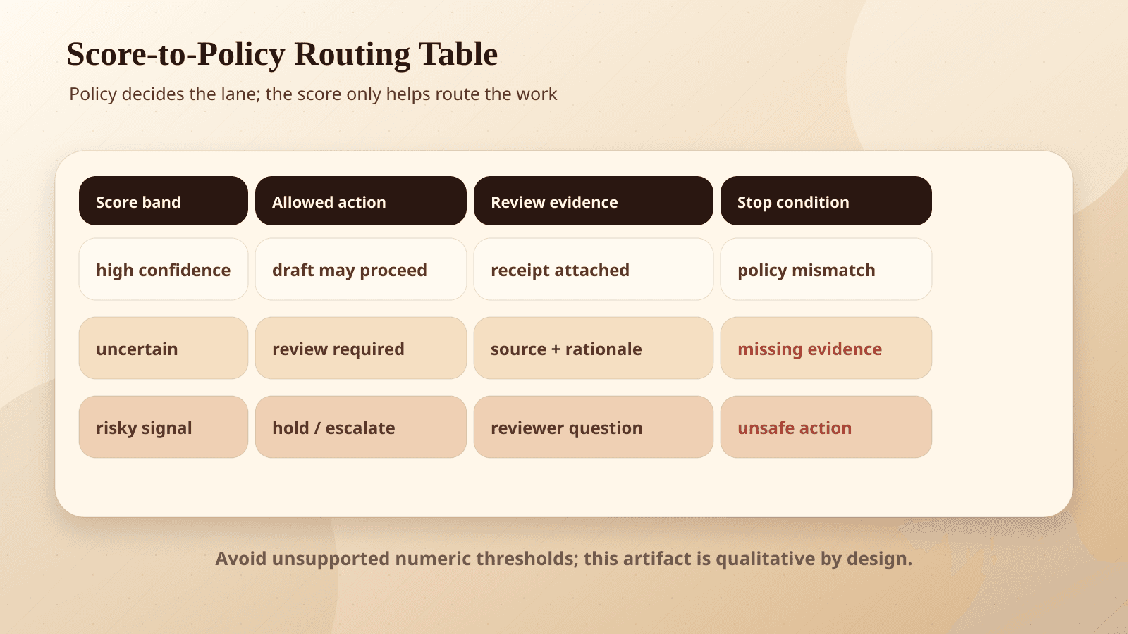 A confidence-score routing table showing that policy, not the score alone, decides whether AI work is approved, reviewed, or stopped.