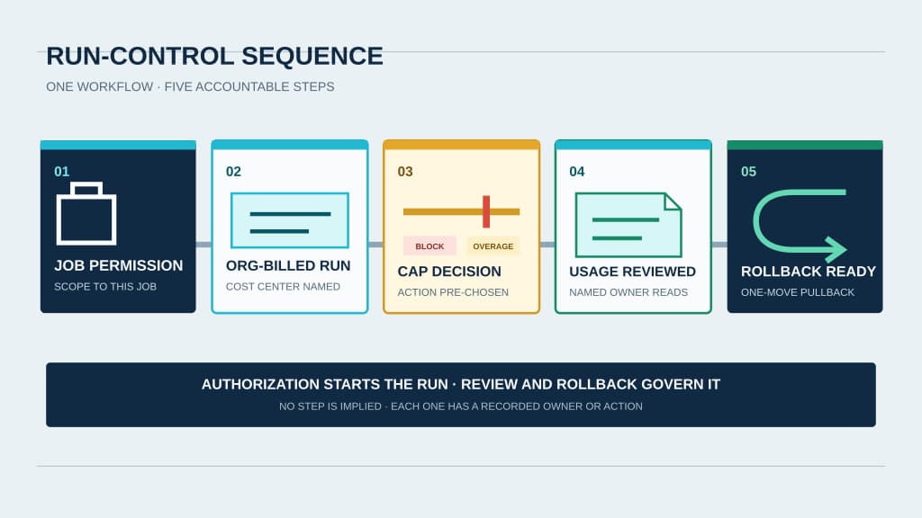A five-step run-control sequence moves from job-scoped permission to an org-billed run, a preselected block-or-overage decision at the credit cap, review of the usage record by a named owner, and a one-move rollback path.
