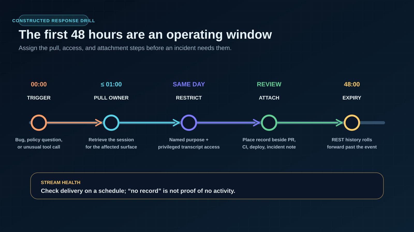 A BaristaLabs-constructed 48-hour response timeline assigns an incident trigger, first-hour pull owner, restricted transcript review, evidence attachment, expiry boundary, and stream-health check.