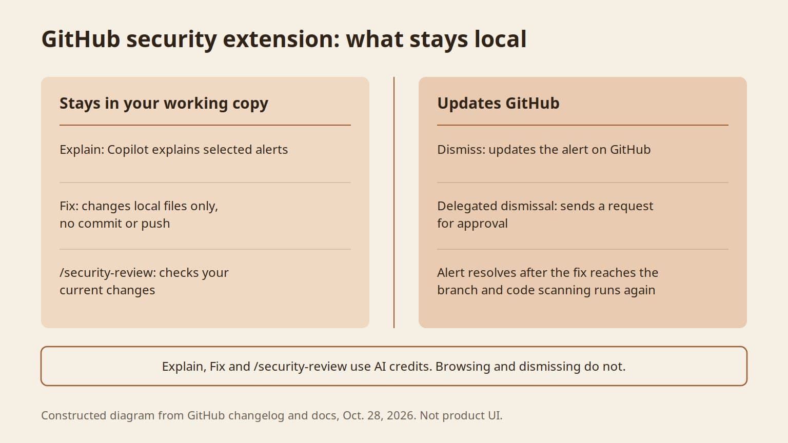 Two-column diagram titled GitHub security extension: what stays local. Left card, Stays in your working copy: Explain, Copilot explains selected alerts; Fix, changes local files only, no commit or push; /security-review, checks your current changes. Right card, Updates GitHub: Dismiss updates the alert on GitHub; Delegated dismissal sends a request for approval; the alert resolves after the fix reaches the branch and code scanning runs again. A band notes that Explain, Fix and /security-review use AI credits and browsing and dismissing do not.