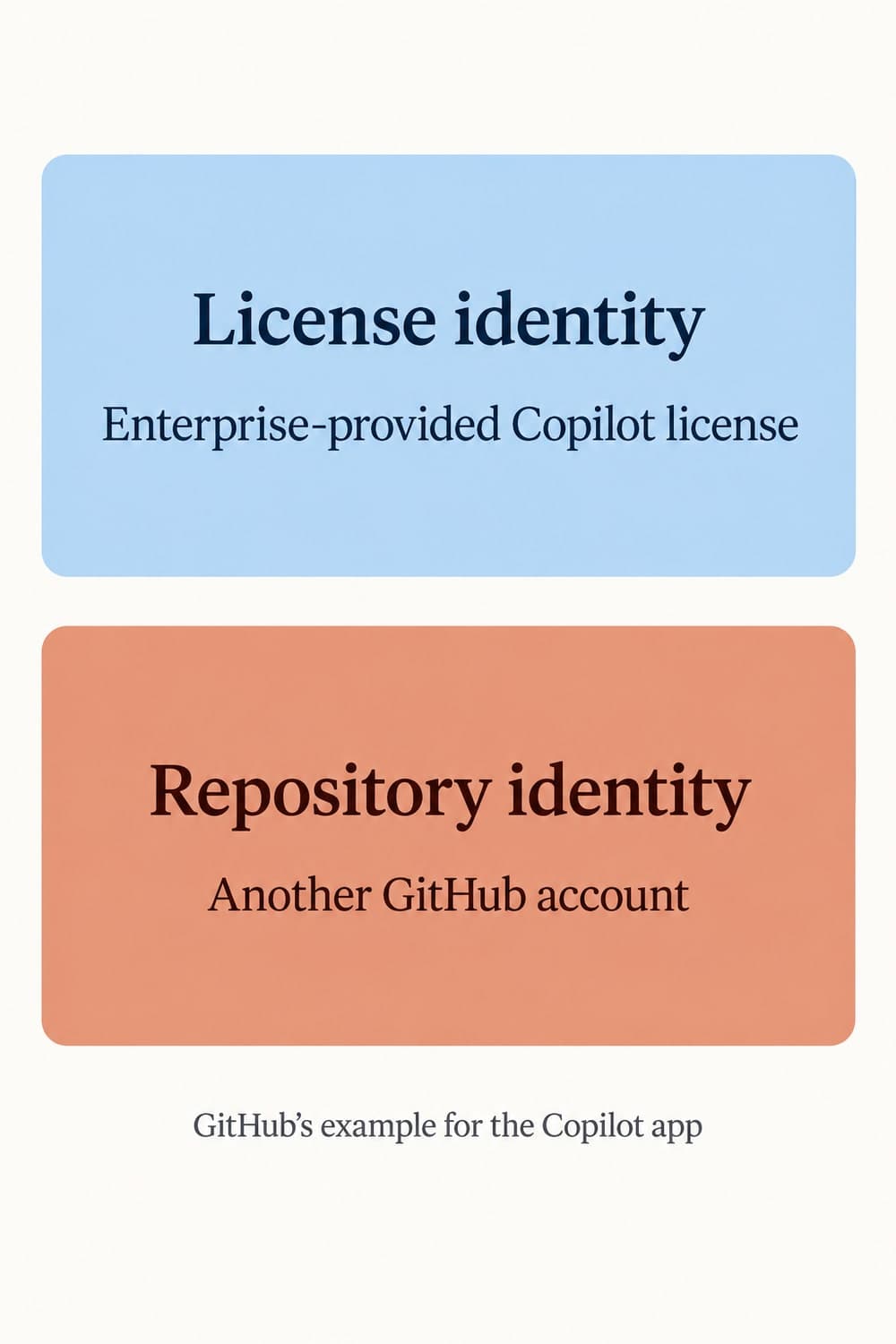 GitHub's example pairs an enterprise-provided Copilot license with another GitHub account for repository access.