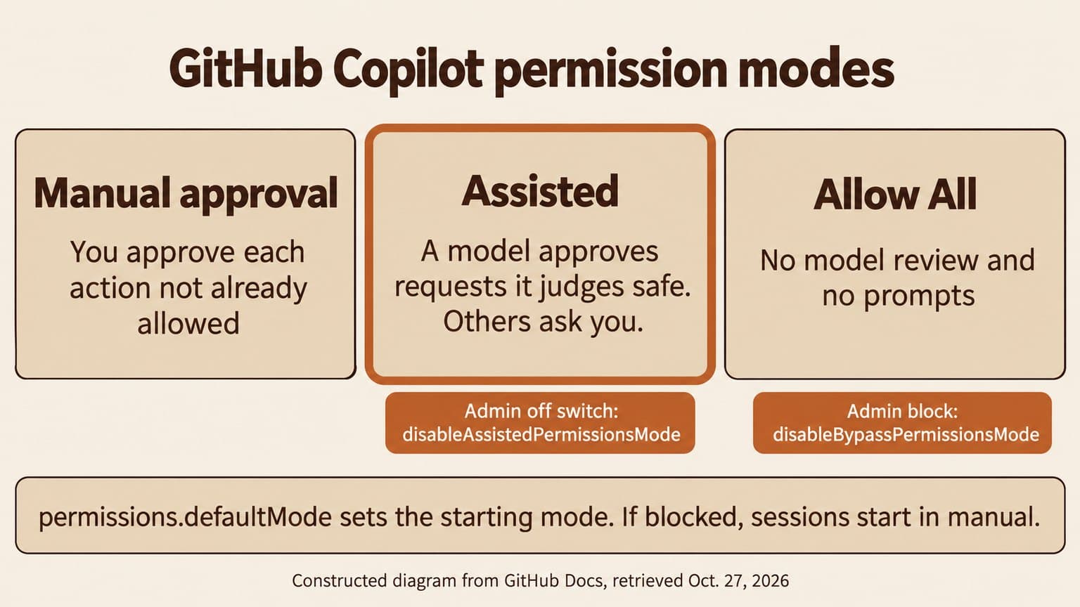 Diagram titled GitHub Copilot permission modes with three panels: Manual approval, Assisted (highlighted) and Allow All, with the admin settings that disable Assisted or block Allow All, and a band explaining that permissions.defaultMode sets the starting mode.