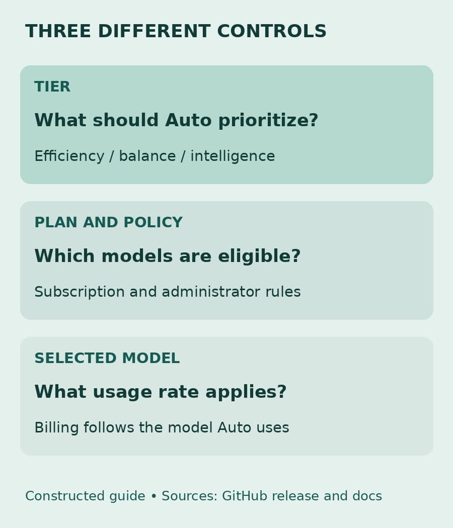 A constructed guide separates the Auto tier preference, the permitted model pool, and the selected model that determines usage charges.