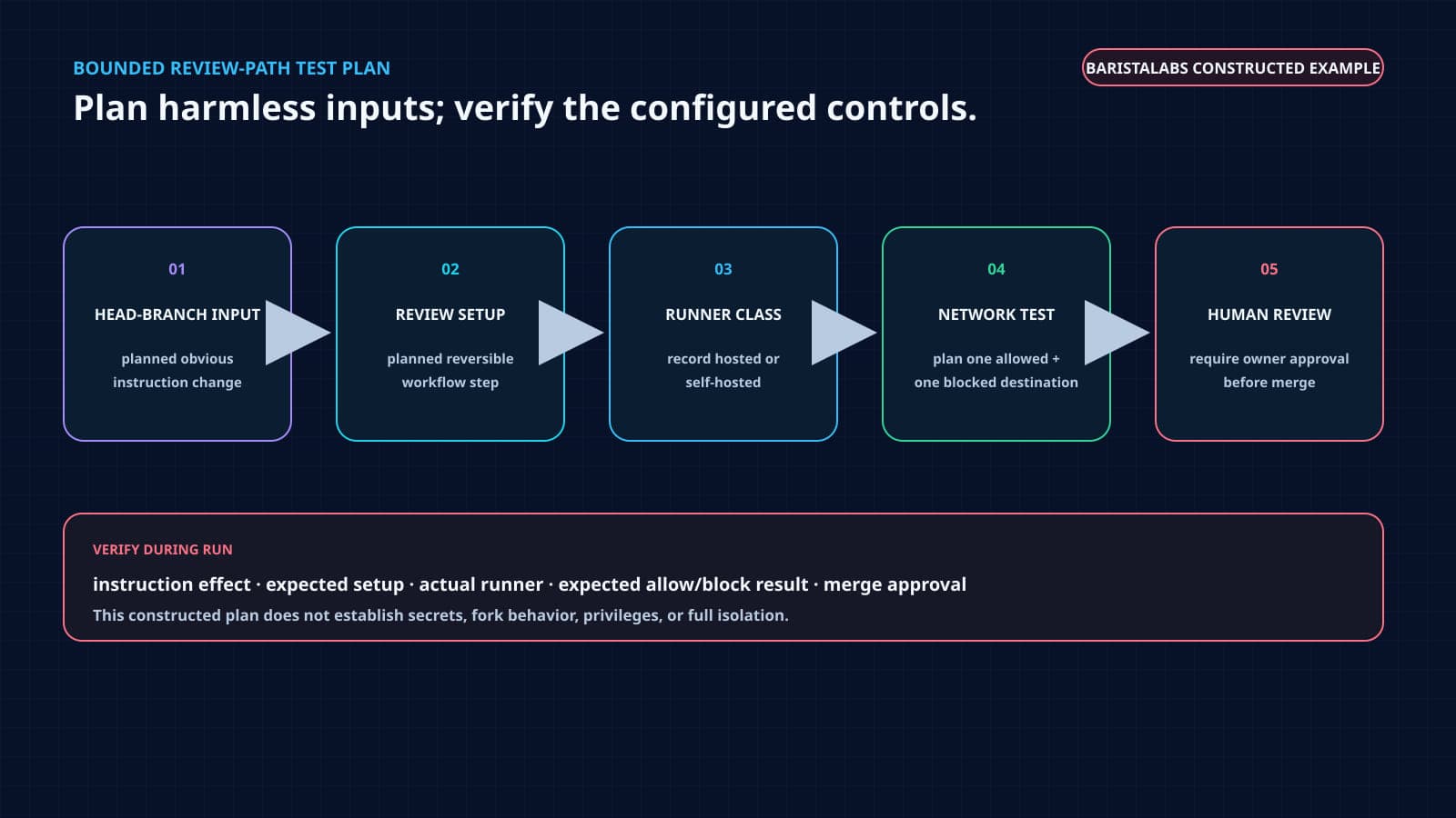 A constructed five-stage test plan covers a head-branch instruction change, a reversible review-setup step, runner class, planned allowed and blocked destination checks, and owner approval before merge.