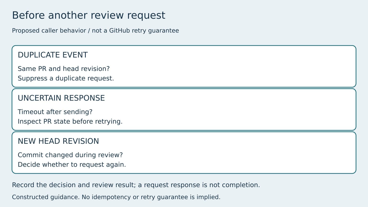 Constructed caller guidance distinguishes duplicate events, uncertain responses, and a new pull request head.