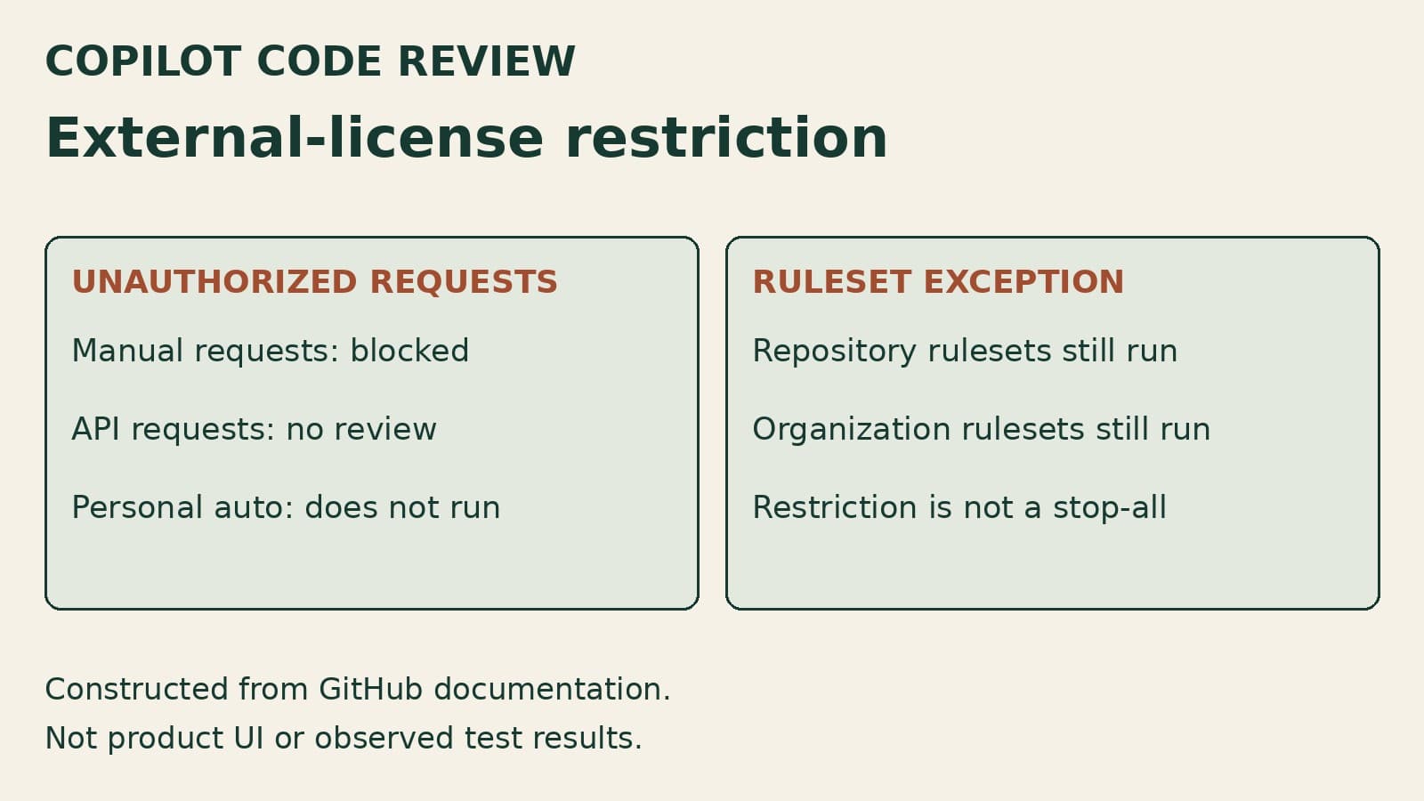 Constructed diagram separates unauthorized manual, API and personal automatic requests from repository and organization ruleset reviews that still run.