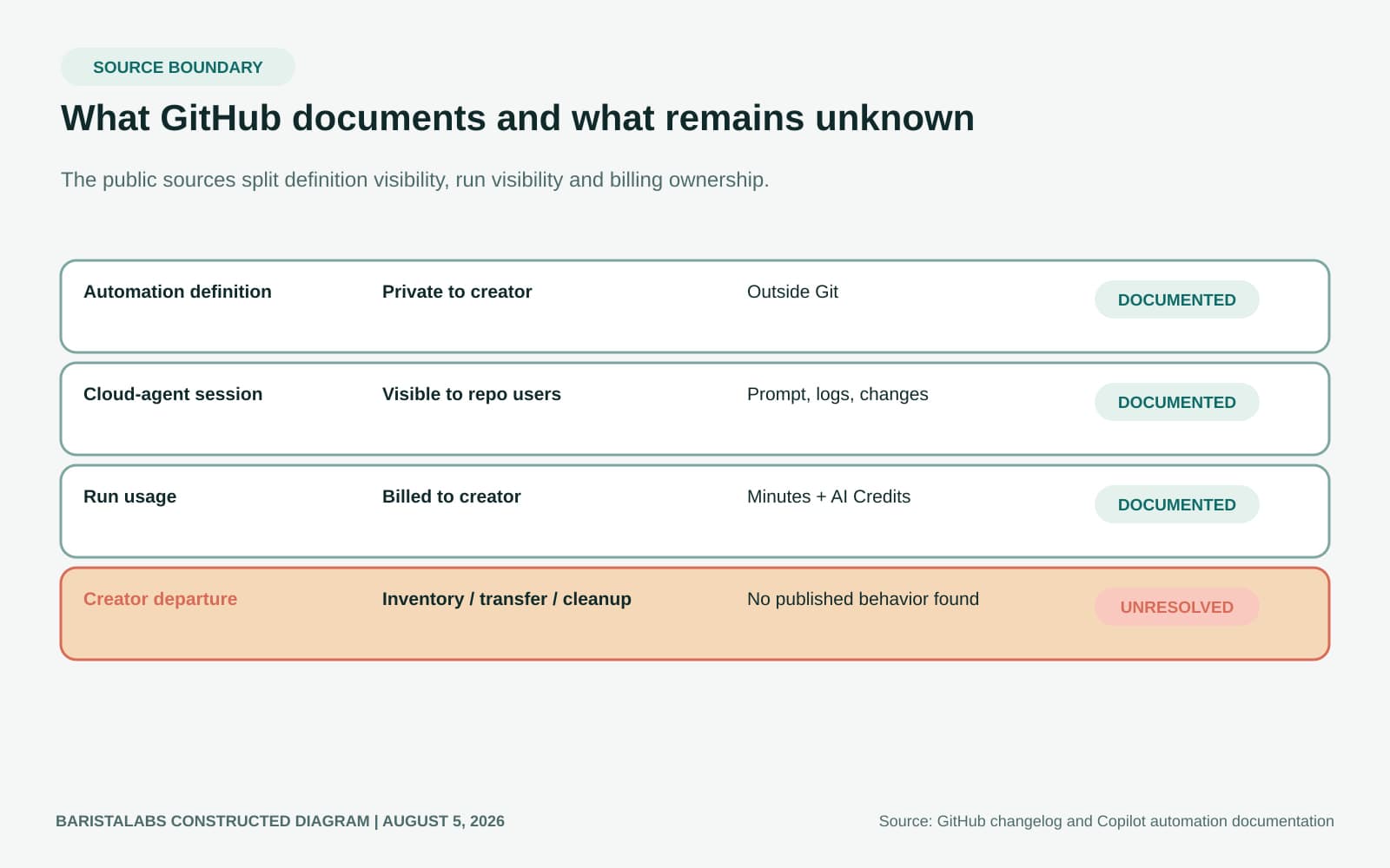 Constructed source-boundary diagram showing an automation definition private to its creator, a session visible to repository users, usage billed to the creator, and unresolved inventory, transfer, and cleanup behavior after creator departure.