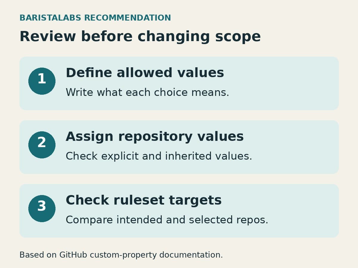 A constructed guide shows three separate steps: define allowed values, assign repository values, and check ruleset targets.